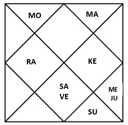 Bhrigu Natural Ages Case Study 1 : Financial Gains , Property Purchase and Downfall at Work